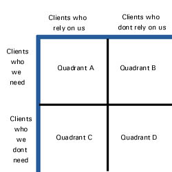 Quadrants