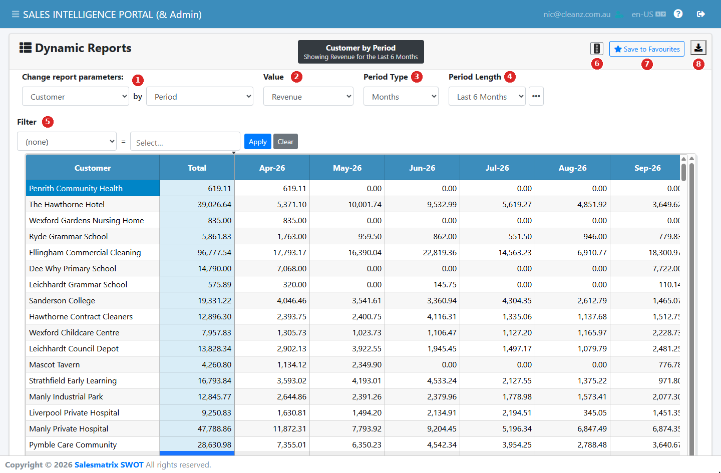 The Dynamic Reports page: a two-line report title, a control row with Customer by Period, Value, Period Type, Period Length and Filter, buttons for traffic lights, Save to Favourites and export at the top right, and a grid of customers against months beneath.
