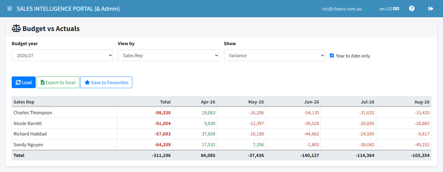 Budget vs Actuals: variance by sales rep, month by month