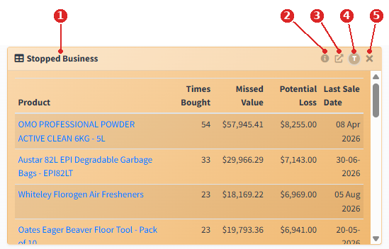 A Stopped Business widget. Its header carries the title on the left and, on the right, an information icon, an open-report icon, a round SWOT badge and a close cross. Below is a table of products with Times Bought, Missed Value, Potential Loss and Last Sale Date.