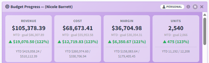 The My Budget Progress – KPI Cards widget on the dashboard: cards for Revenue, Cost, Margin, Units and Margin %, each with month-to-date actual against the month goal and an up or down variance arrow, and the Personal / Company switch in the header.