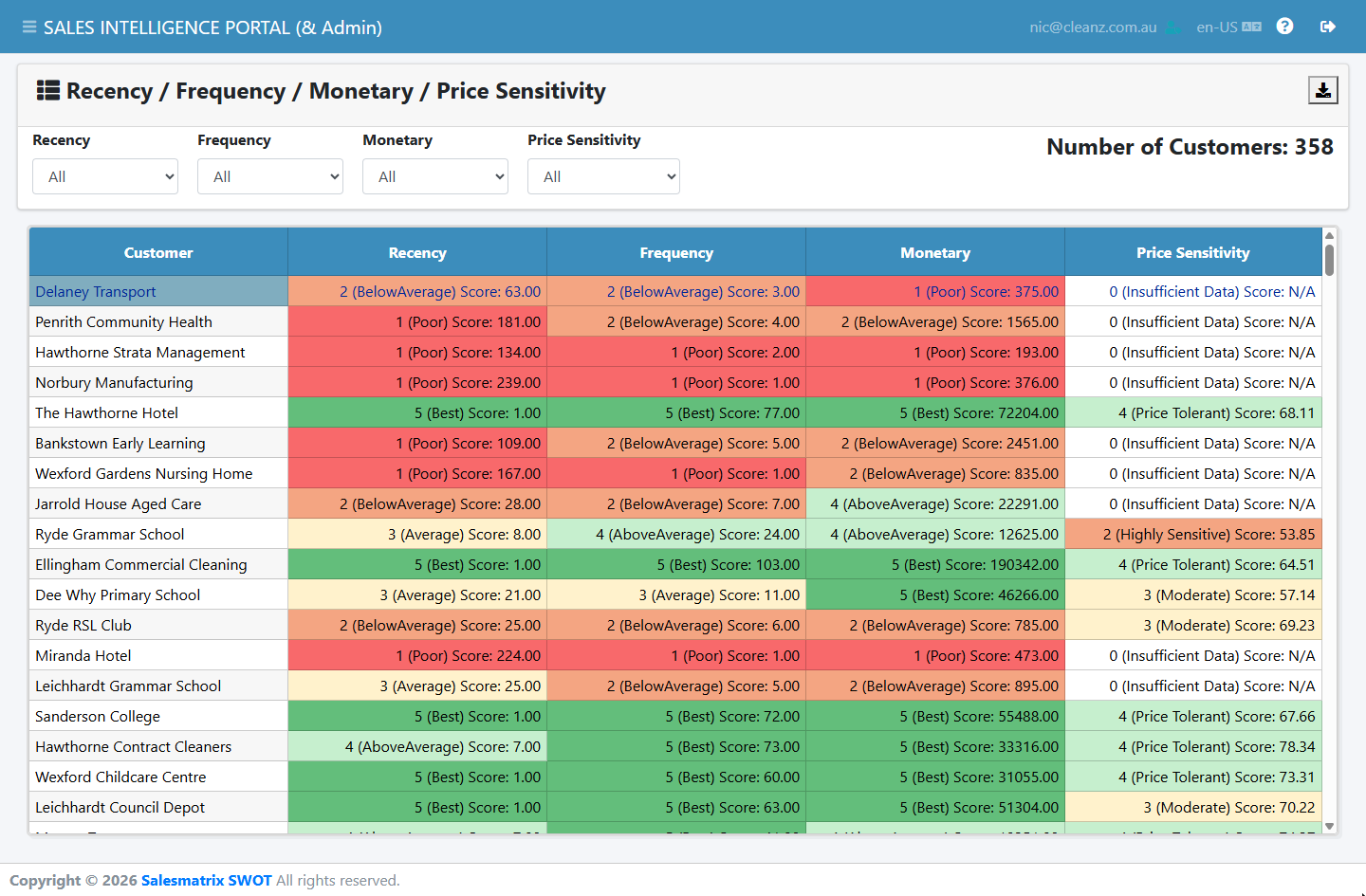 The RFM Analysis page: filter drop-downs for Recency, Frequency, Monetary and Price Sensitivity, a Number of Customers count, and a grid of customers with R, F, M and P cells coloured from red to green.