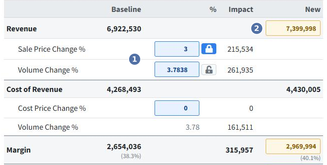 The what-if grid, marked 1 on the percentage drivers and 2 on the New revenue box