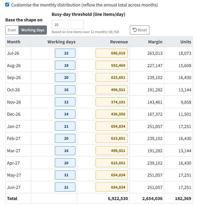 The monthly distribution table based on working days