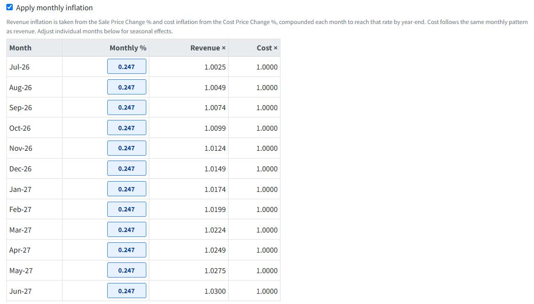 The monthly inflation table with revenue multipliers rising month by month