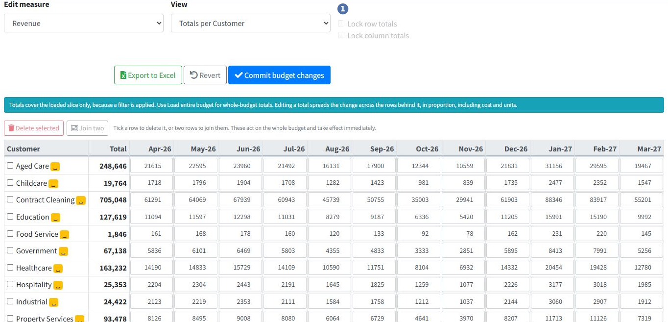 The Edit Budget grid in Totals per Customer view, marked 1 on the View list